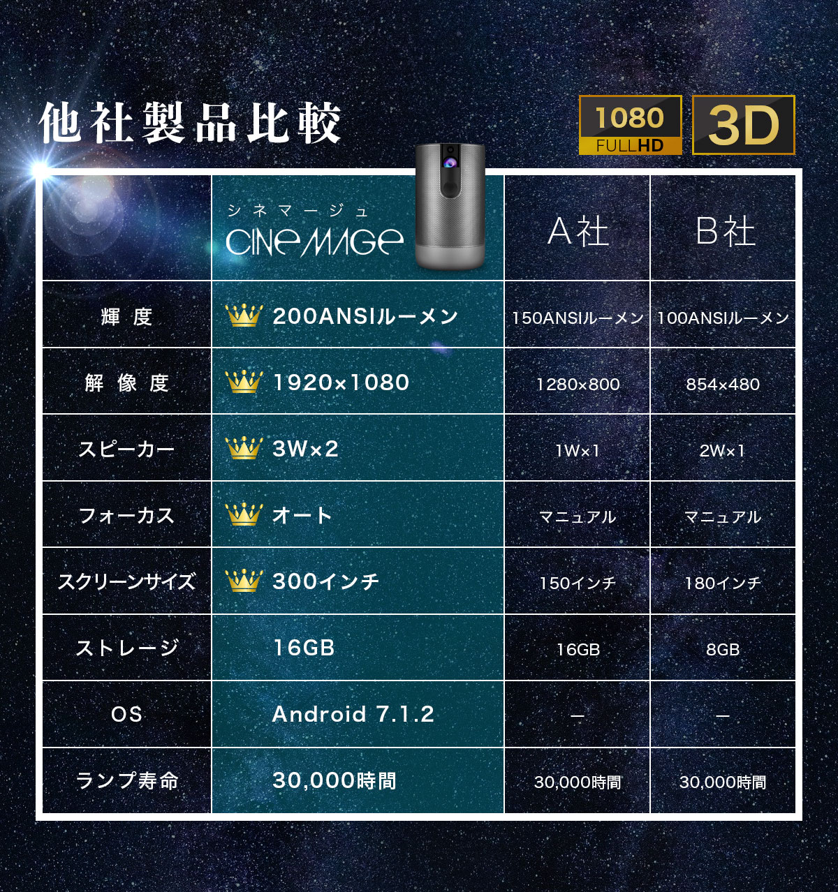 売れ筋格安 CINEMAGE シネマージュ モバイルプロジェクター　フルHD 300インチ プロジェクター